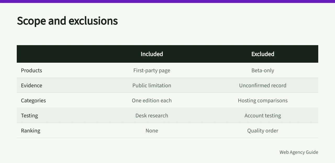 Table comparing included and excluded product categories in the shortlist method (Best tools for web design agencies: five categories with exact editions)